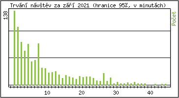 Statistika po hodinách