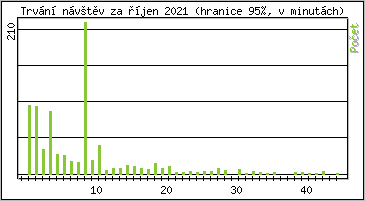 Statistika po hodinách