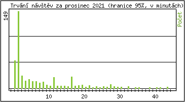 Statistika po hodinách