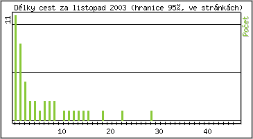 Statistika po hodinách