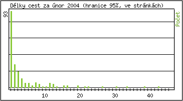 Statistika po hodinách