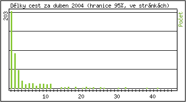 Statistika po hodinách