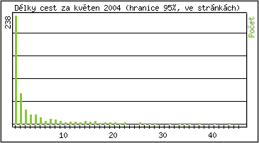 Statistika po hodinách