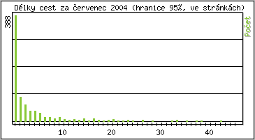 Statistika po hodinách