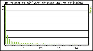 Statistika po hodinách