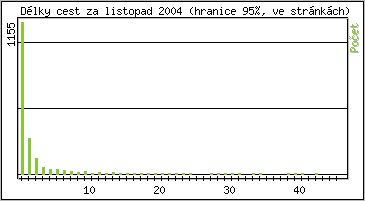 Statistika po hodinách