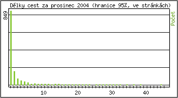 Statistika po hodinách