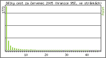 Statistika po hodinách