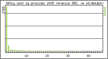 Statistika po hodinách