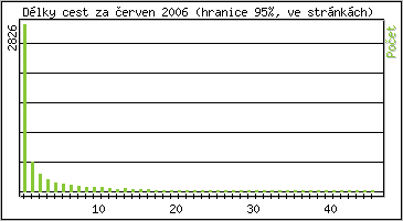 Statistika po hodinách