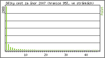 Statistika po hodinách
