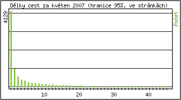 Statistika po hodinách