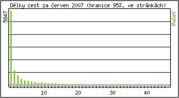 Statistika po hodinách