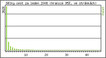 Statistika po hodinách