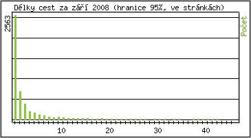 Statistika po hodinách