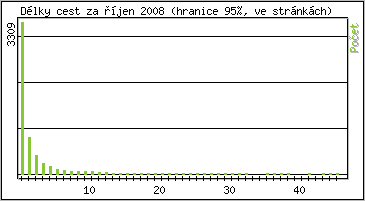 Statistika po hodinách