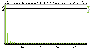Statistika po hodinách