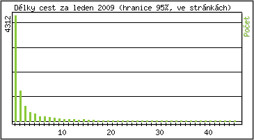 Statistika po hodinách
