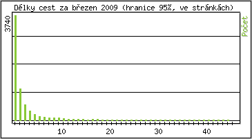 Statistika po hodinách