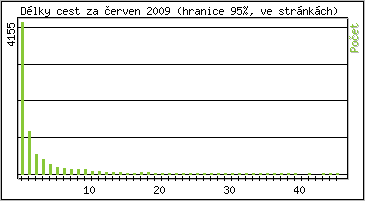 Statistika po hodinách