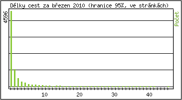 Statistika po hodinách