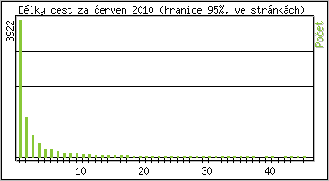 Statistika po hodinách