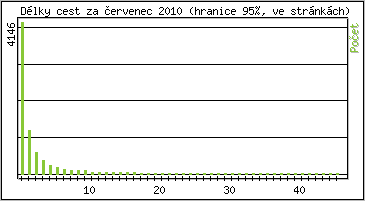 Statistika po hodinách