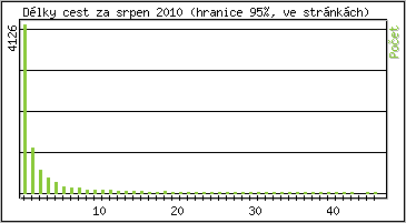 Statistika po hodinách