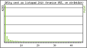 Statistika po hodinách
