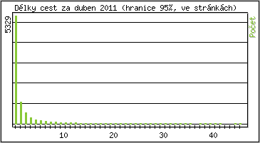 Statistika po hodinách