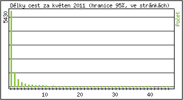 Statistika po hodinách