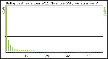Statistika po hodinách