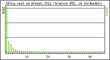 Statistika po hodinách