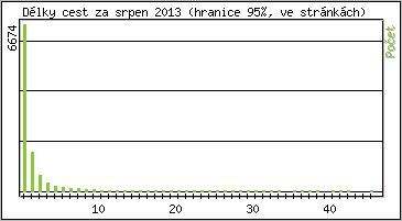Statistika po hodinách
