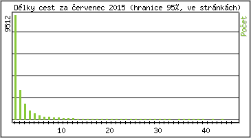 Statistika po hodinách
