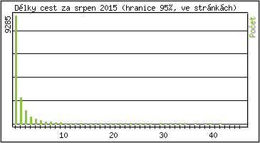Statistika po hodinách