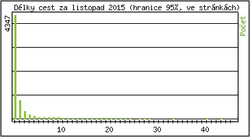 Statistika po hodinách