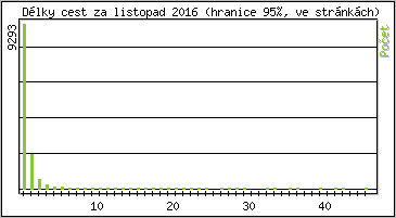 Statistika po hodinách