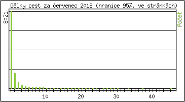 Statistika po hodinách