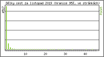 Statistika po hodinách