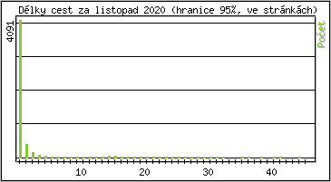 Statistika po hodinách