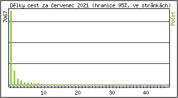 Statistika po hodinách